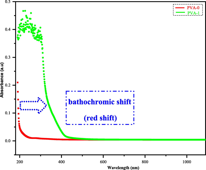 Absorption spectra of pristine PVA and composite film.