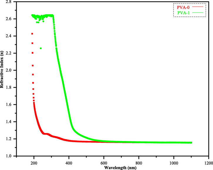 Refractive index (n) versus wavelength (λ) for the pristine PVA with polymer composite.