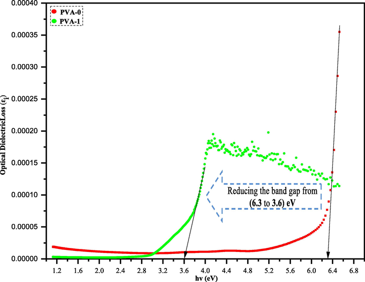 Optical dielectric loss plot for (PVA-0) and its polymer composite (PVA-1).