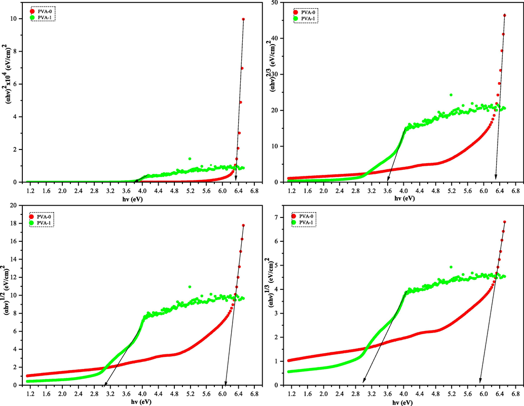 Plot of (αhυ)1/γ versus hυ for the neat PVA and its composite. Where γ= ½, 2, 3/2, and 3.