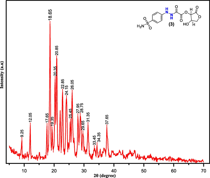 XRD pattern for a sulfonamide dopant (3).