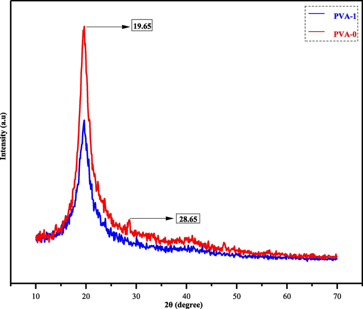 XRD pattern of pure PVA (PVA-0) and doped PVA with metal-free sulfonamide compound (PVA-1).