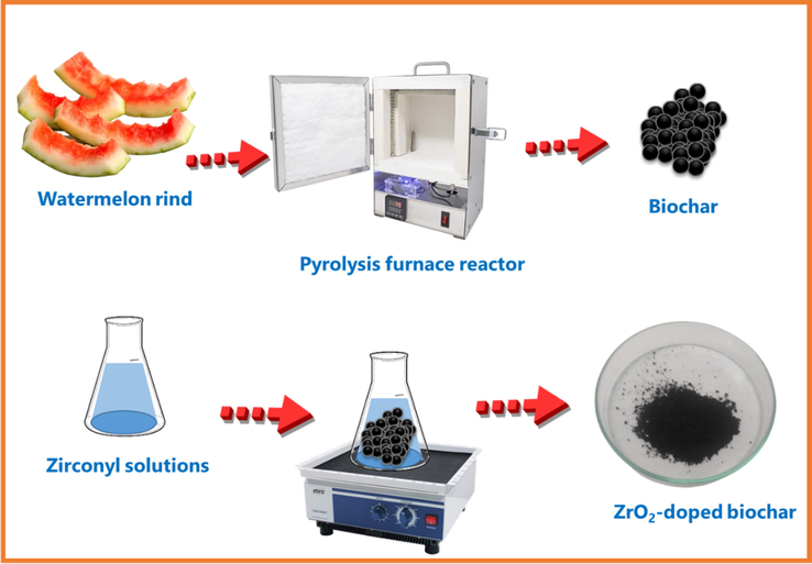 A schematic diagram for fabrication of ZrO2-based biochar.