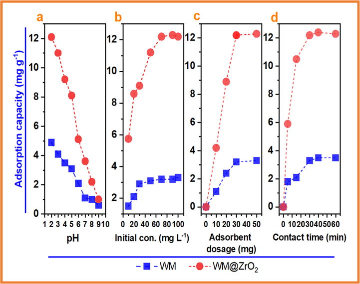 Effect of the nitrate adsorption conditions of WM and WM@ZrO2 on the adsorption capacity: (a) pH (Conditions: Initial concentration of nitrate: 20 mg/L; Adsorbent dose: 30 mg, Contact time: 30 min; Volume: 50 mL); (b) initial nitrate concentration (mg L-1) (Adsorbent dose: 30 mg, pH 2; Contact time: 30 min; Volume: 50 mL); (c) the adsorbent dosage (mg) (Conditions: Initial concentration of nitrate: 20 mg/L; pH 2; Contact time: 30 min; Volume: 50 mL). The effect of adsorbent dosage is usually reported in (g L-1), but it is formally in (mg) in this study; and (d) the contact time (min) (Conditions: Initial concentration of nitrate: 20 mg/L; Adsorbent dose: 30 mg, Contact time: 30 min; pH 2; Volume: 50 mL). (For interpretation of the references to color in this figure legend, the reader is referred to the Web version of this article.).