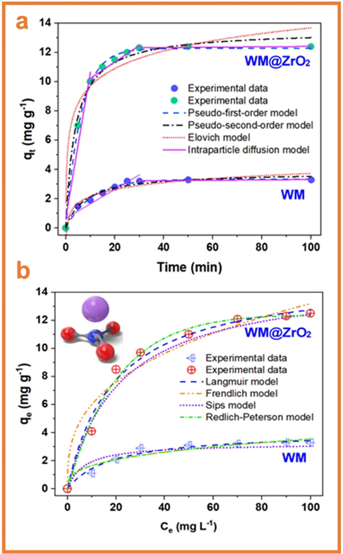 (a) Different kinetics models for nitrate adsorption of WM and WM@ZrO2, including Pseudo-first-order, Pseudo-second-order, Elovich, and Intraparticle diffusion models. (b) Different isotherm models for nitrate adsorption of WM and WM@ZrO2, including Langmuir, Freundlich, Sips, and Redlich-Peterson models (For interpretation of the references to color in this figure legend, the reader is referred to the Web version of this article).