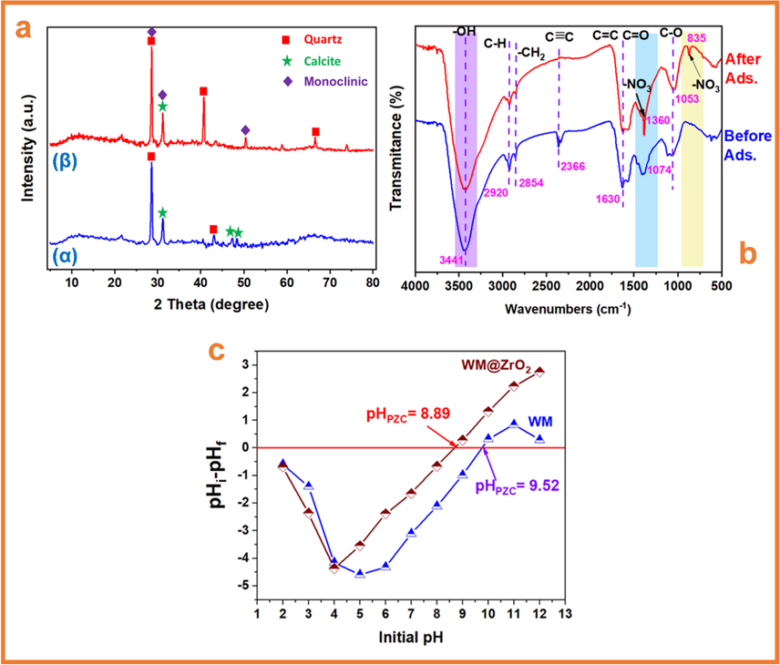 (a) The XRD pattern of WM (α) and WM@ZrO2 (β). (b) FTIR spectra of biochars before and after nitrate adsorption. (c) pHPZC of WM and WM@ZrO2 (For interpretation of the references to color in this figure legend, the reader is referred to the Web version of this article).