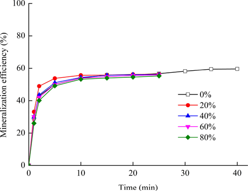 Effect of RH on the mineralization of 20 ppm toluene in the air.