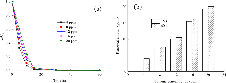 (a) Removal efficiency and (b) removal amount of toluene at initial concentrations ranging from 4 to 20 ppm in the air with 80% RH.