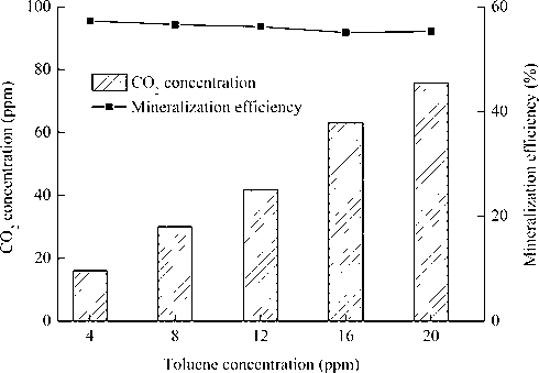 Mineralization efficiency and generated CO2 concentration at initial concentrations of toluene ranging from 4 to 20 ppm in the air with 80% RH. The reaction time is 25 min.