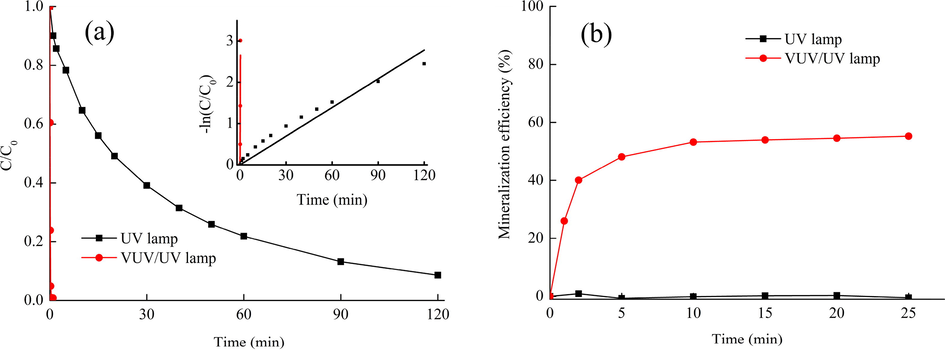 Effect of light wavelength on toluene (a) removal and (b) mineralization in the air with 80% RH.