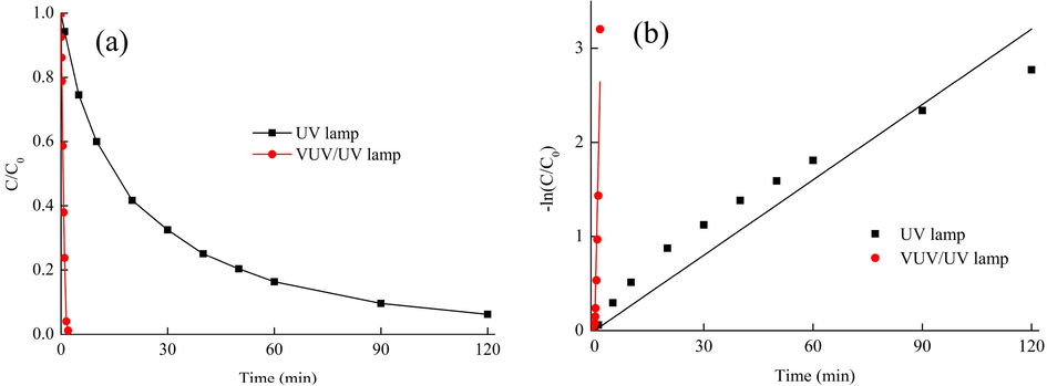 Effect of light wavelength on (a) toluene removal and (b) removal rate constant in dry N2 with less than 3% RH.