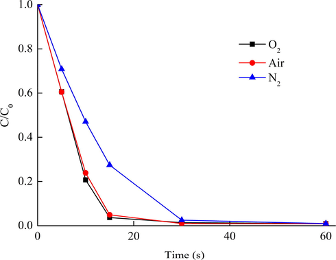 Effect of O2 on the removal of 20 ppm toluene in humid atmospheres.