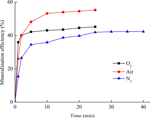 Effect of O2 on the mineralization of 20 ppm toluene in humid atmospheres.