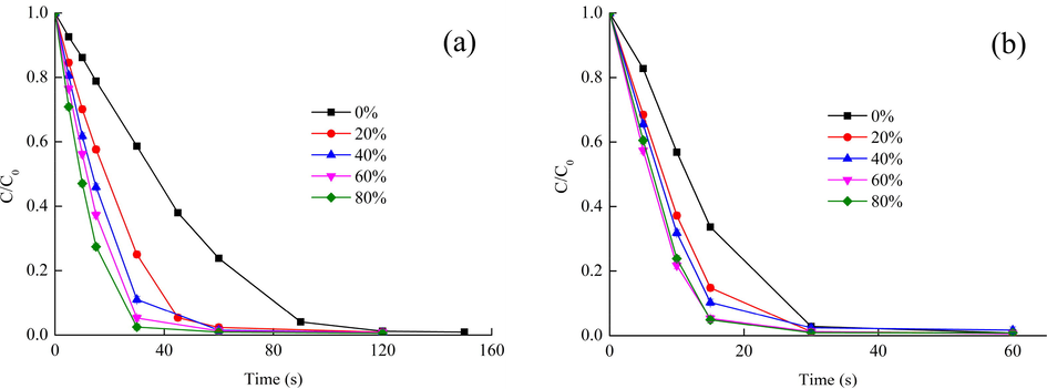Effect of RH on the removal of 20 ppm toluene (a) in the N2 and (b) in the air.