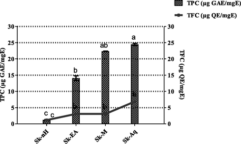 Total phenolic content and total flavonoid content of S. kurramense extracts.Values are presented as mean ± standard deviation from the triplicate investigation. The columns with different superscript (a-c) letters show significantly (P < 0.05) different means.