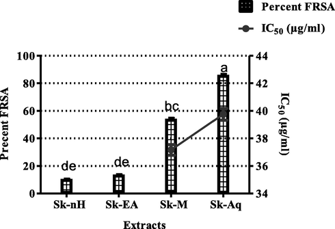 Percent free radical scavenging activity of S. kurramense extracts. Values are presented as mean ± standard deviation from the triplicate investigation. The columns with different superscript (a-e) letters show significantly (P < 0.05) different means.