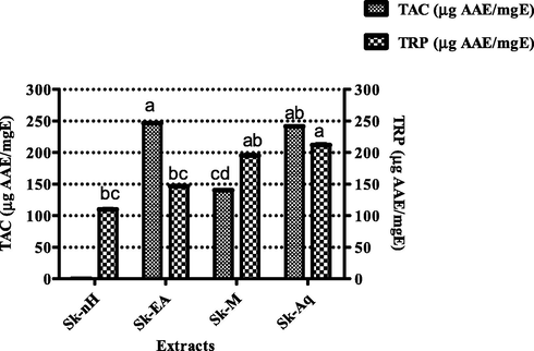 Graphical representation of total antioxidant capacity and total reducing power of S. kurramense extracts. Values are presented as mean ± standard deviation from the triplicate investigation. The columns with different superscript (a-d) letters show significantly (P < 0.05) different means.