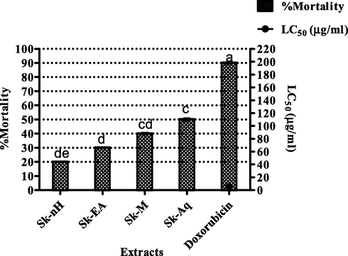 Brine shrimp assay for S. kurramense extracts. Values are presented as mean ± standard deviation from the triplicate investigation. The columns with different superscript (a-e) letters show significantly (P < 0.05) different means.