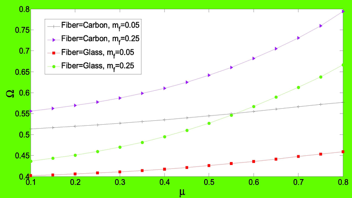 The dimensionless frequencies of agglomerated micro CNTFPML cylindrical shell versus μ for various fiber materials and mass fraction of fiber