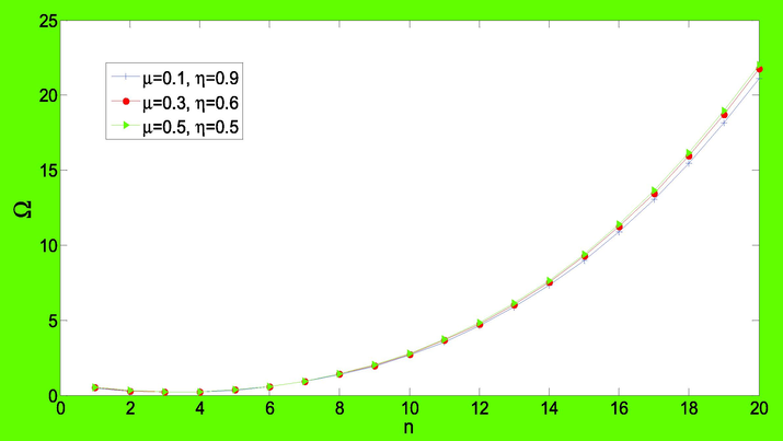 The dimensionless frequencies of agglomerated micro CNTFPML cylindrical shell versus n for various agglomeration parameters