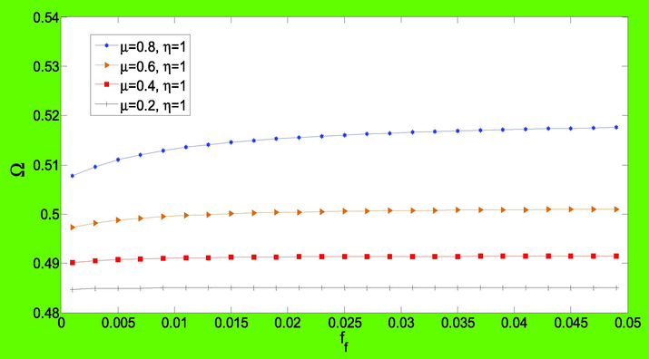 The dimensionless frequencies of agglomerated micro CNTFPML cylindrical shell versus volume fraction of CNTs for various agglomeration parameter μ .