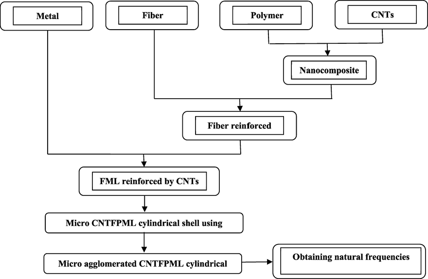 Steps for Obtaining natural frequencies of Micro agglomerated CNTFPML cylindrical shell.