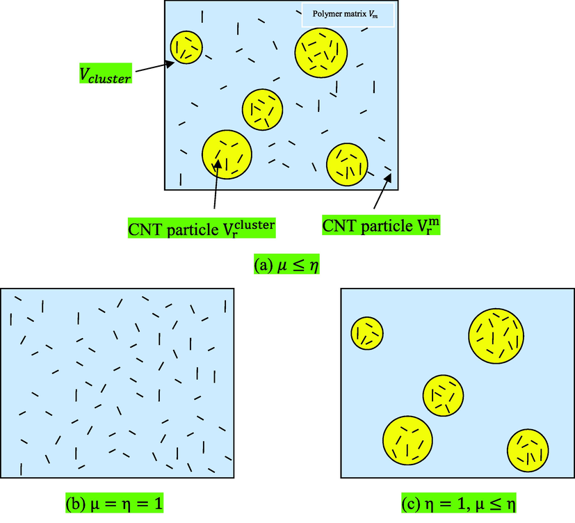 Agglomeration of CNTs in a cluster model (Syah et al., 2021)