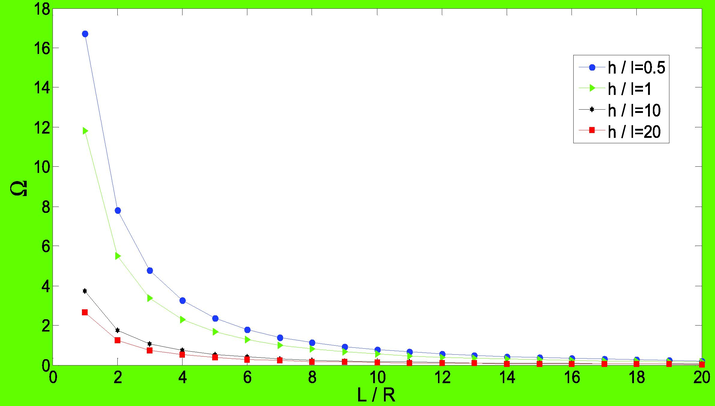 The dimensionless frequencies of agglomerated micro CNTFPML cylindrical shell versus L/R for various magnitudes of h / l