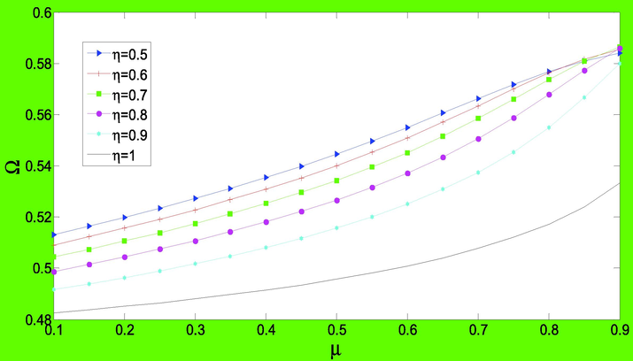 The dimensionless frequencies of agglomerated micro CNTFPML cylindrical shell versus μ for various magnitudes of η