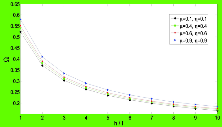 Dimensionless frequencies of agglomerated micro CNTFPML cylindrical shell versus h / l for various agglomeration parameters