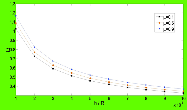 The dimensionless frequencies of agglomerated micro CNTFPML cylindrical shell versus h / R for various magnitudes of μ