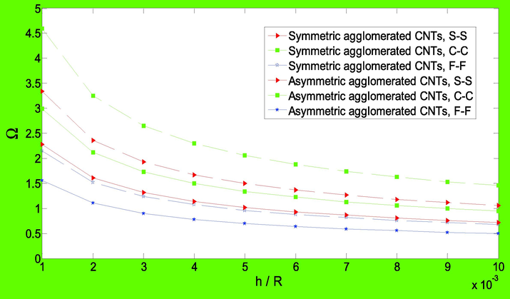 The dimensionless frequencies of agglomerated micro CNTFPML cylindrical shell versus h / R for various distributions of CNTs and boundary conditions