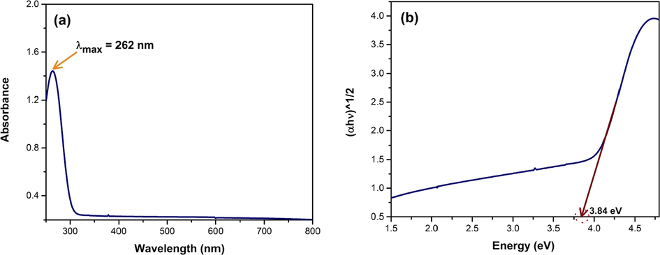 (a) UV–Visible spectra and (b) normalized photon energy versus (αhν)1/2 plot for calculation of band gap of the synthesized CuO NPs.