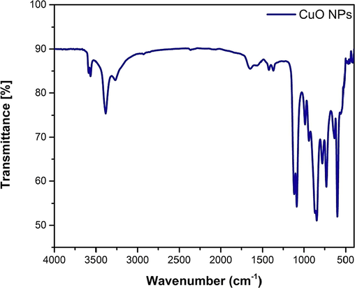 ATR-FTIR spectra of synthesized CuO NPs.