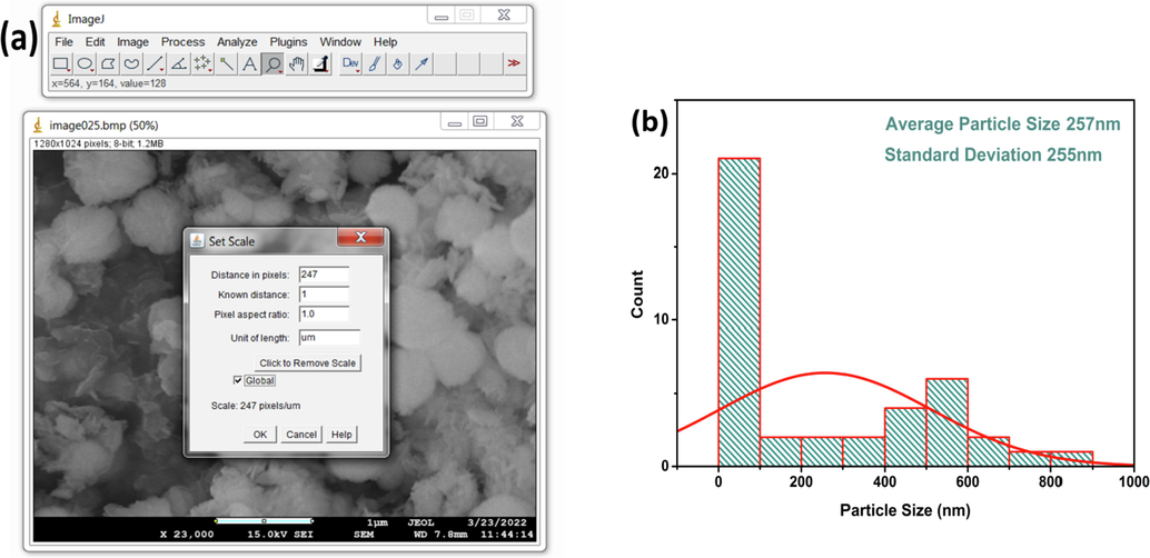 (a) Calibration of imageJ software for particle size analysis with FESEM image and (b) particle size distribution histogram of CuO NPs with normal fitting obtained from imageJ.