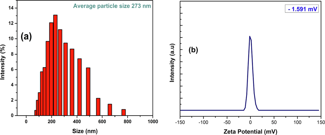 (a) particle size distribution and (b) zeta potential analysis of the synthesized CuO NPs using DLS technique.