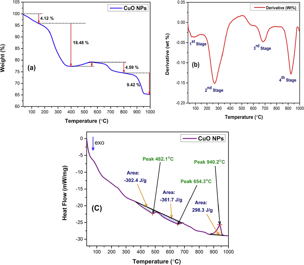 Thermal analysis of synthesized CuO NPs (a) TGA thermogram (b) First order derivatogram (DTG) and (c) DSC thermogram.