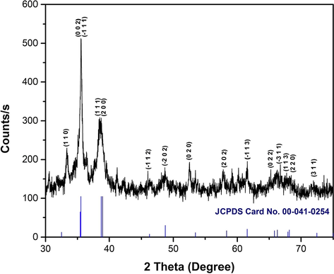 XRD powder diffraction pattern of synthesized CuO NPs.