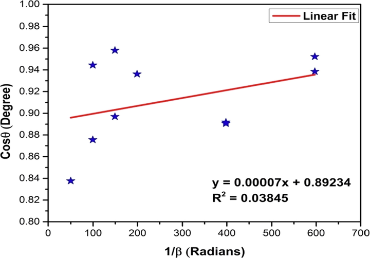 Linear fit plot of linear straight line method (LSLM) of Scherrer’s equation for calculating crystallite size of synthesized CuO NPs.