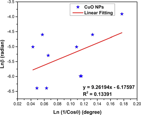 Linear fit plot of Monshi Scherrer method (MSM) for calculating crystallite size of synthesized CuO NPs.