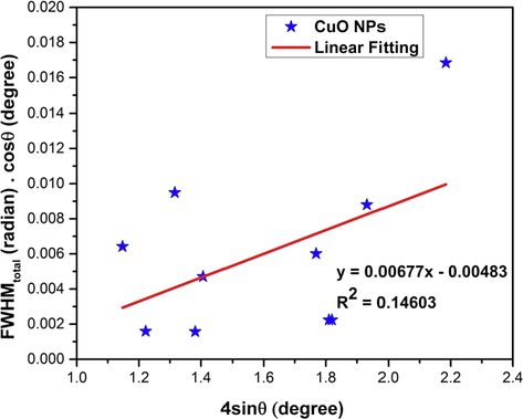 Linear fit plot of W-H method (WHM) for calculating crystallite size of synthesized CuO NPs.