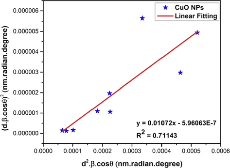 Linear fit plot of size-strain plot method (SSPM) for calculating crystallite size of synthesized CuO NPs.