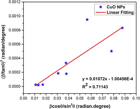 Linear fit plot of Halder-Wagner method (HWM) for calculating crystallite size of synthesized CuO NPs.