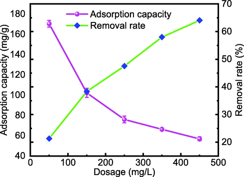 Effect of adsorbent dosage on Cd(II) adsorption capacity and removal rate.