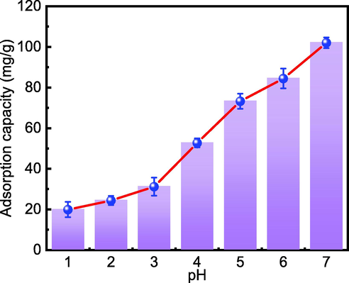 Effect of pH on the adsorption capacity of Cd(Ⅱ) on MFZ.