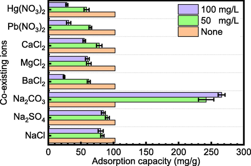 Effect of coexisting ions on Cd(II) adsorption.