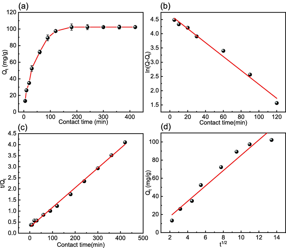 Effect of contact time on (a) Cd(II) adsorption and (b) the PFO, (c) PSO, and (d) ID kinetics of Cd(II) adsorption by MFZ.