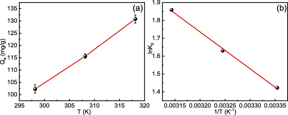 (a) Effect of temperature on Cd(II) adsorption. (b) Thermodynamic Van't Hoff diagram of Cd(II) adsorption.