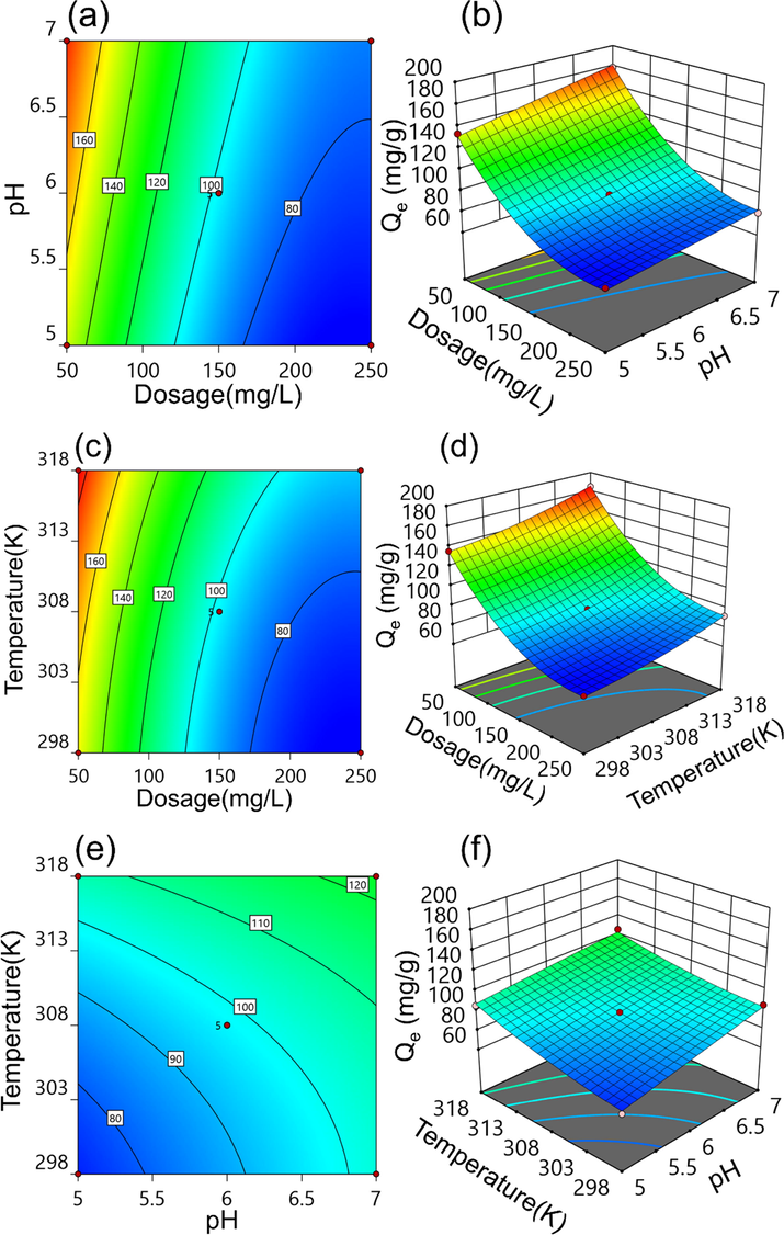 Contour plots and three-dimensional response plots of Cd(II) adsorption by MFZ. (a, b) Dosage-pH, (c, d) dosage-temperature, and (e, f) pH-temperature.