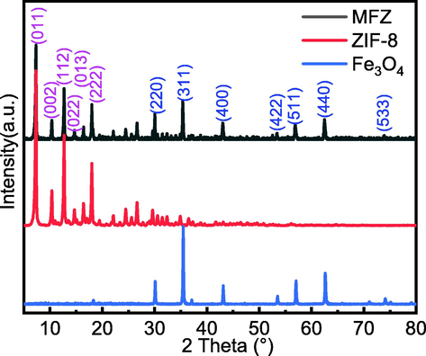 XRD patterns of ZIF-8, Fe3O4, and MFZ.